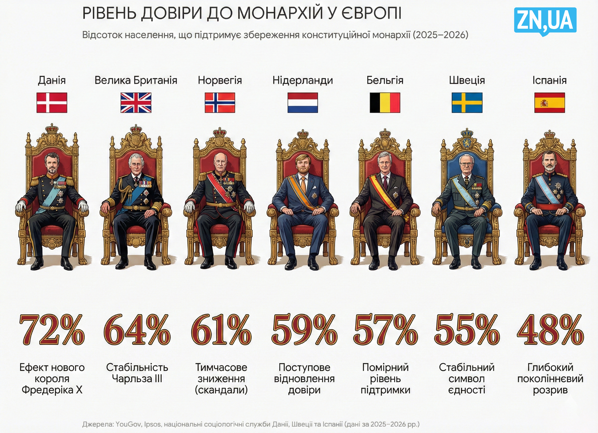 Инфографика Уровень доверия к монархиям в Европе